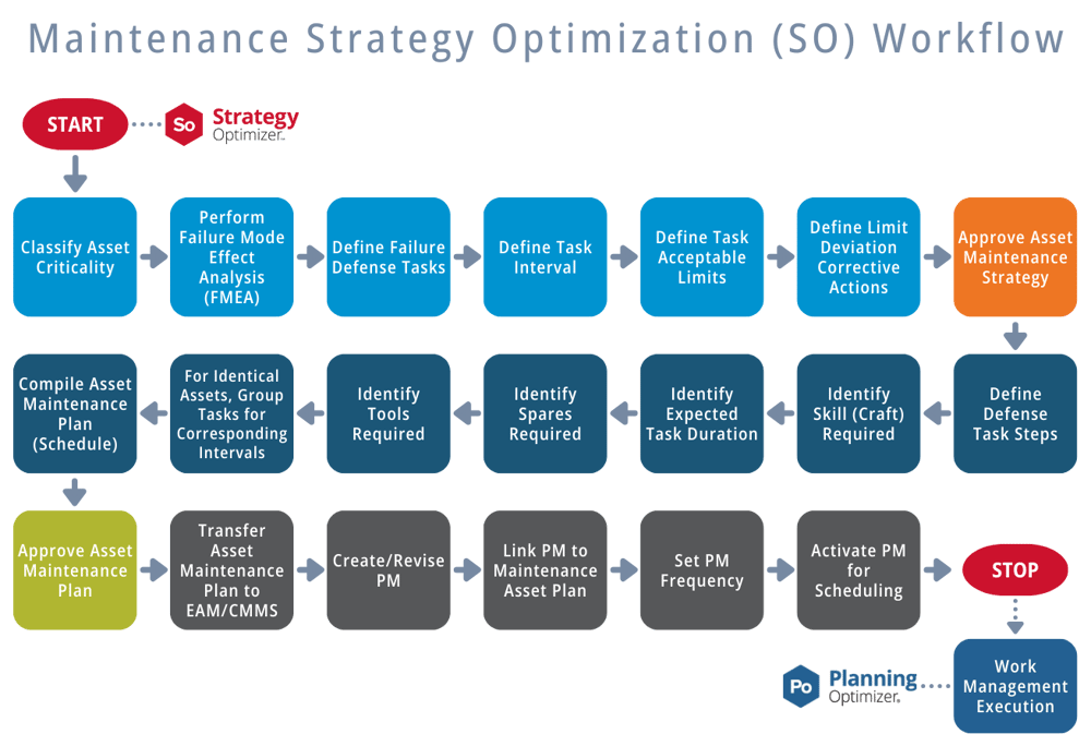 Maintenance Strategy Optimization Workflow_V3