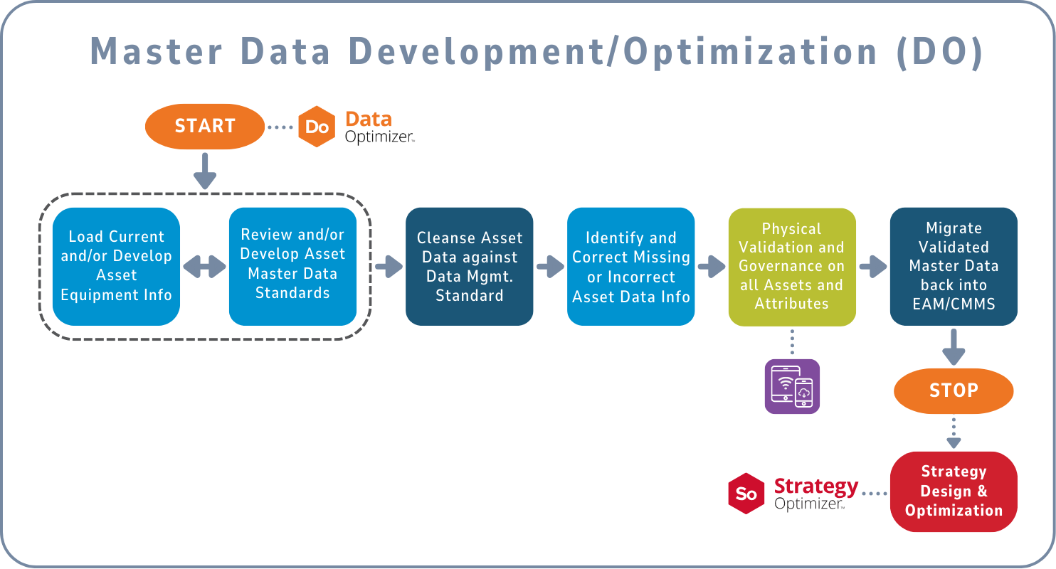 Master Data Development and Optimization Workflow